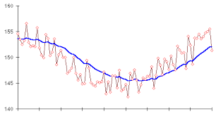 Moving Average Strategy