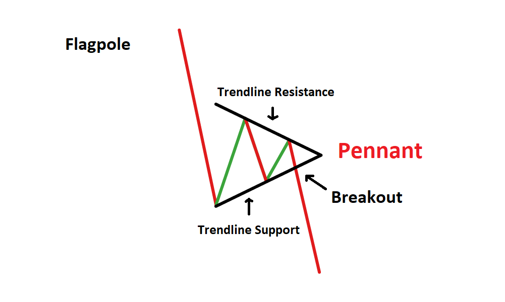 Bearish pennant