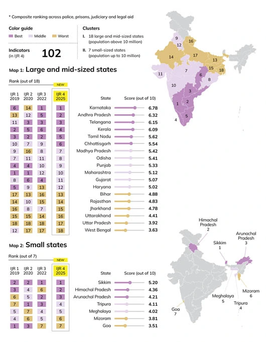 India Justice Report 2025 state-wise rankings